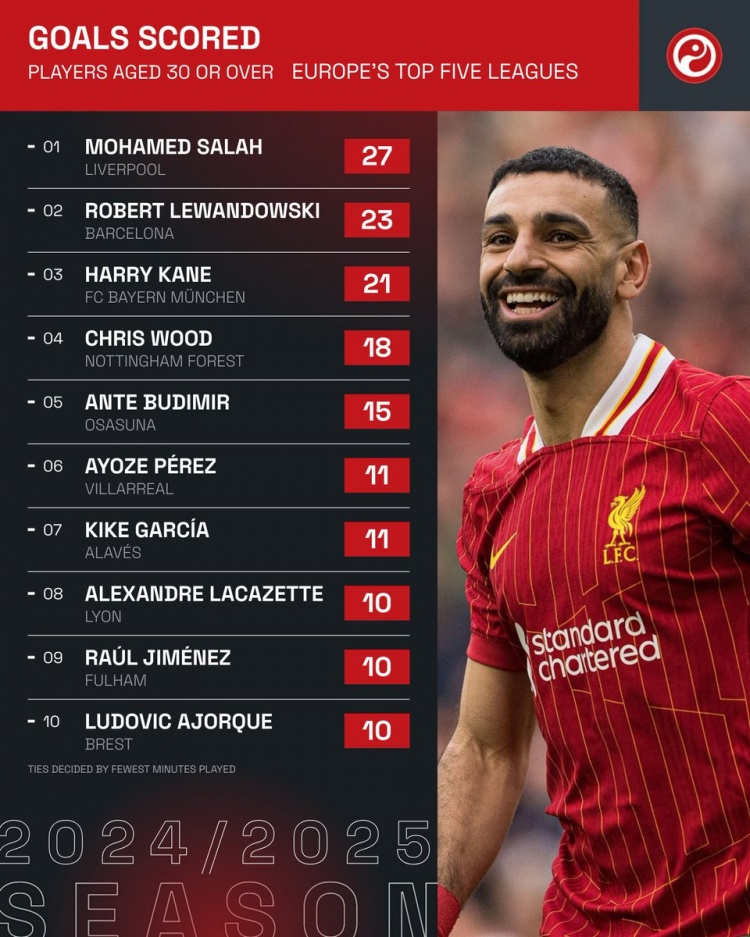 本賽季五大聯(lián)賽僅3名30+球員打進20+聯(lián)賽進球:薩拉赫、萊萬、凱恩