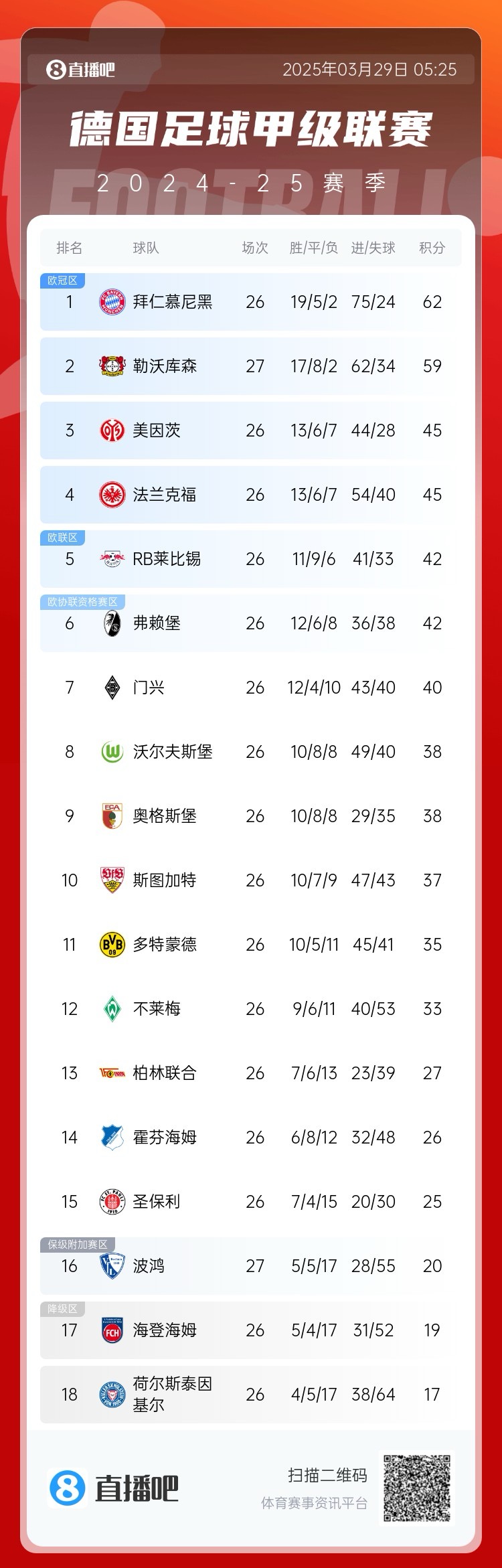 壓力給到孔帕尼！德甲最新積分：勒沃庫森先賽取勝，距拜仁3分