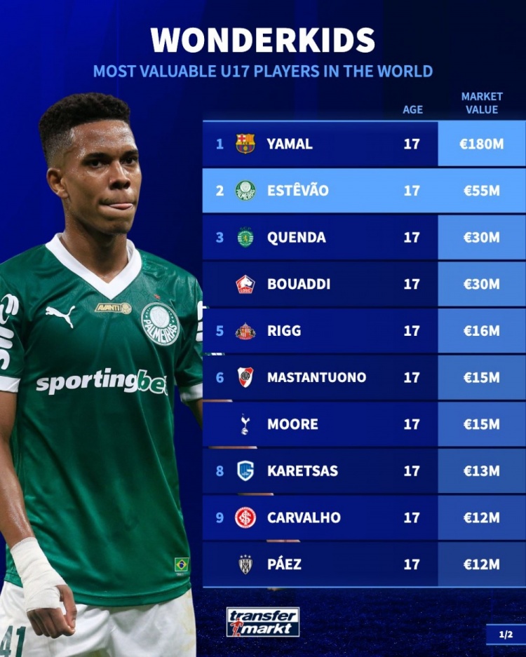 德轉(zhuǎn)U17身價榜：亞馬爾1.8億斷崖領(lǐng)跑，切爾西預(yù)訂埃斯特旺等多人