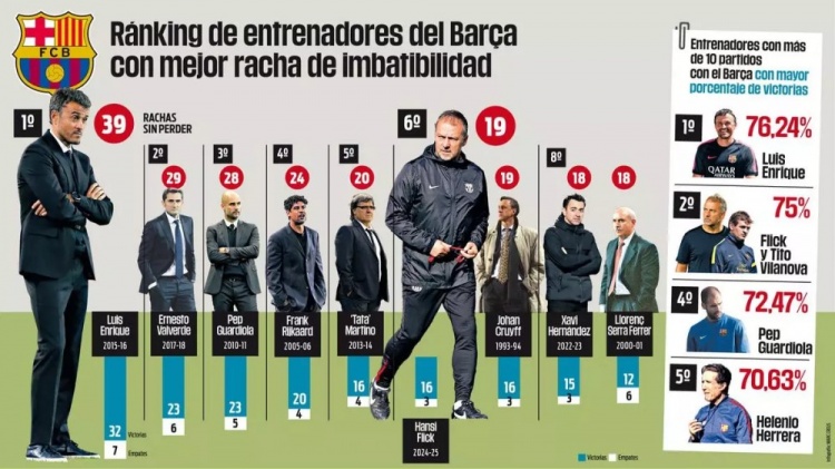 弗里克帶隊連續(xù)19場不敗躋身隊史第6，總勝率75%僅次恩里克