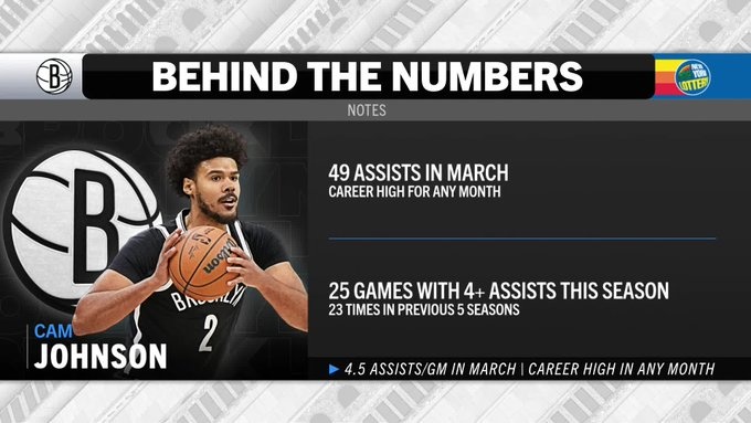 卡梅隆-約翰遜3月49助攻創(chuàng)個人新高 本季25次助攻4+多于此前5賽季