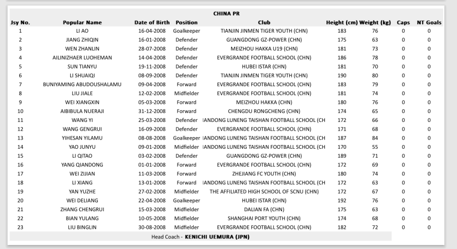 沖擊世少賽！U17亞洲杯中國(guó)隊(duì)名單：艾比布拉領(lǐng)銜，魏祥鑫在列