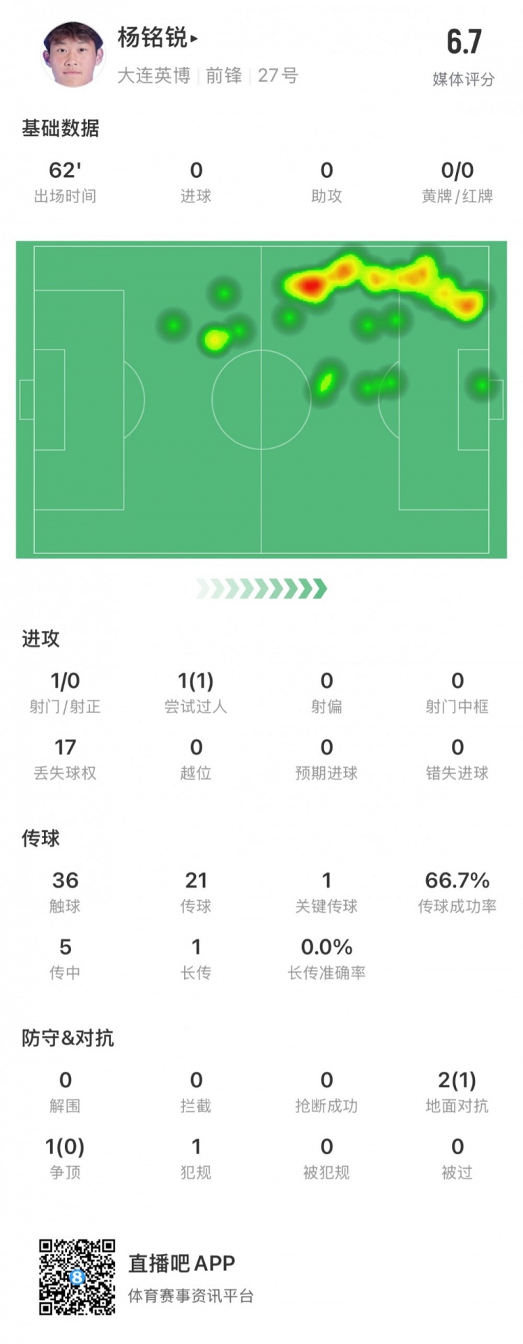 17歲小將楊銘銳中超首秀數(shù)據(jù)：關鍵傳球1次，丟失球權17次