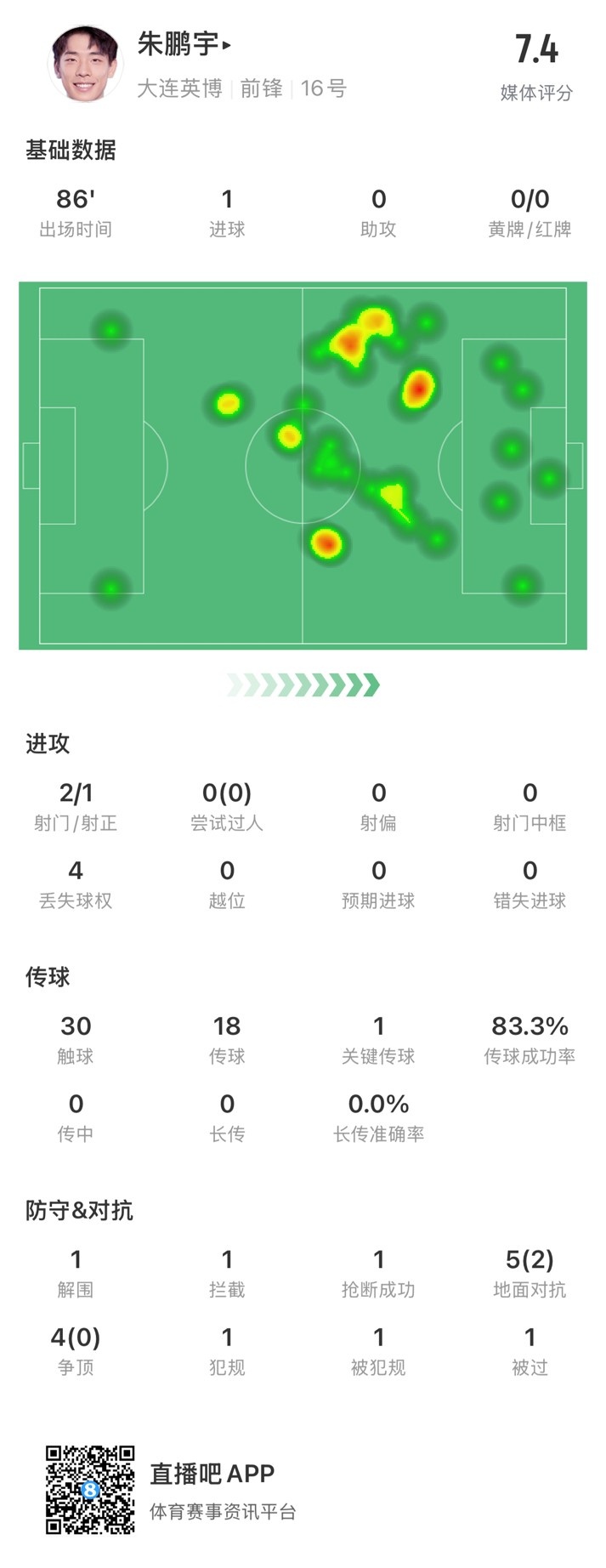 年輕有為！朱鵬宇全場數(shù)據(jù)：評分7.4，打進(jìn)1球&傳球成功率83.3%