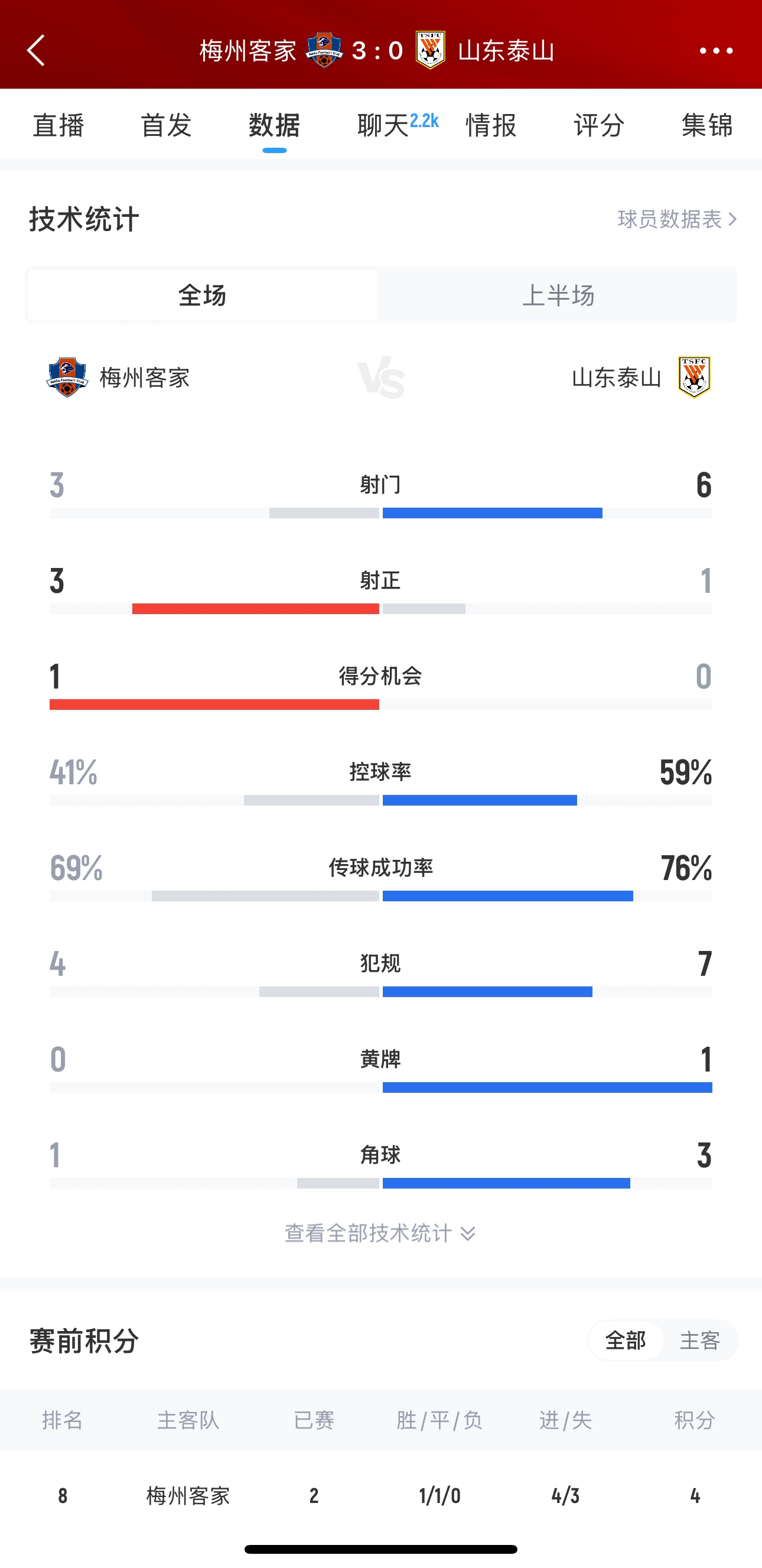 泰山這是干啥呢？梅州3腳射門轟進(jìn)3球，泰山34分鐘被灌3球
