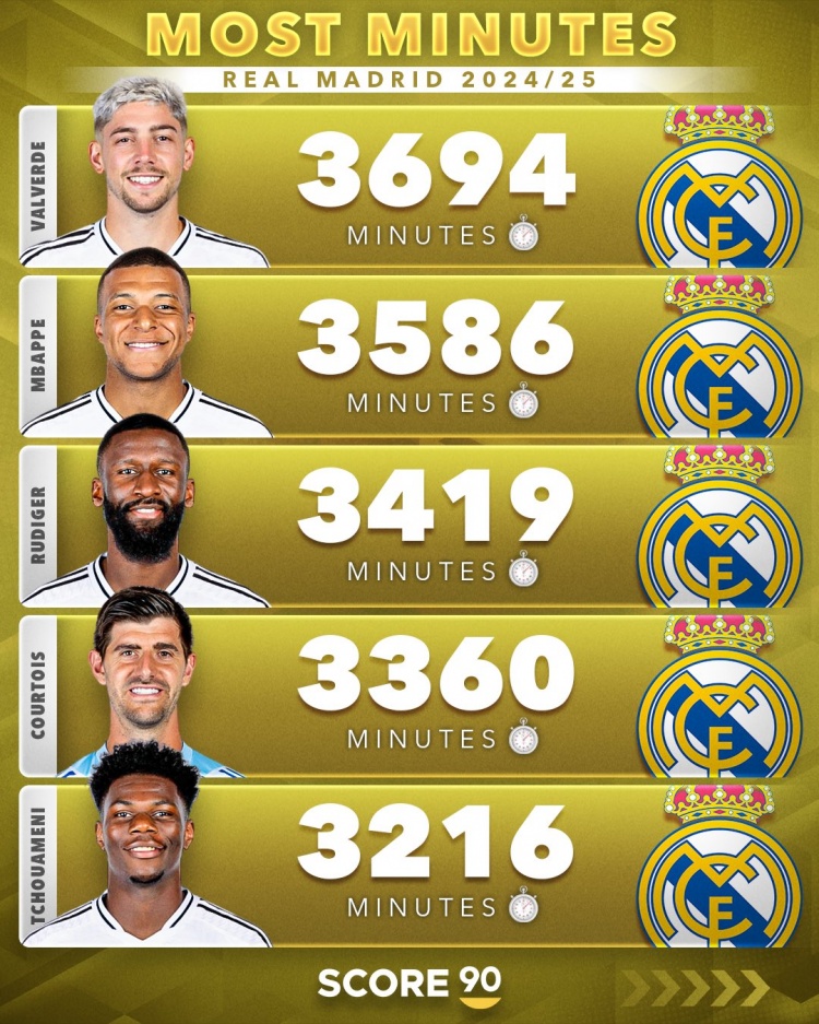 歐冠8強(qiáng)出場時間最多球員：皇馬巴爾韋德、巴薩孔德、拜仁基米希