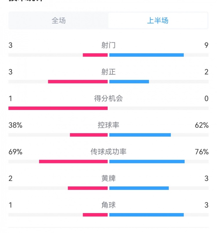 泰山1-3梅州半場數(shù)據(jù)：射門9-3，射正3-3，控球率62%-38%