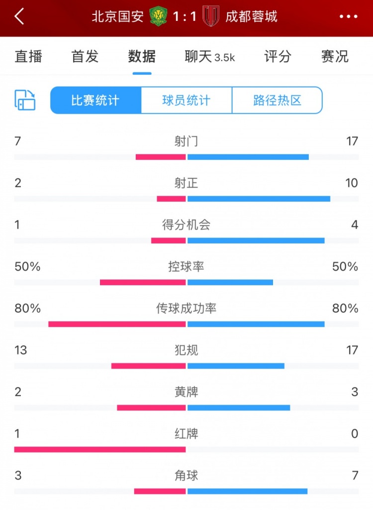 全場(chǎng)數(shù)據(jù)：蓉城多一人場(chǎng)面占優(yōu) 射門17比7、射正10比2壓過國(guó)安
