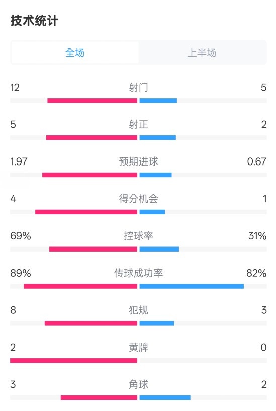 拜仁半場1-1圣保利數(shù)據(jù)：射門12-5，射正5-2，控球率69%-31%