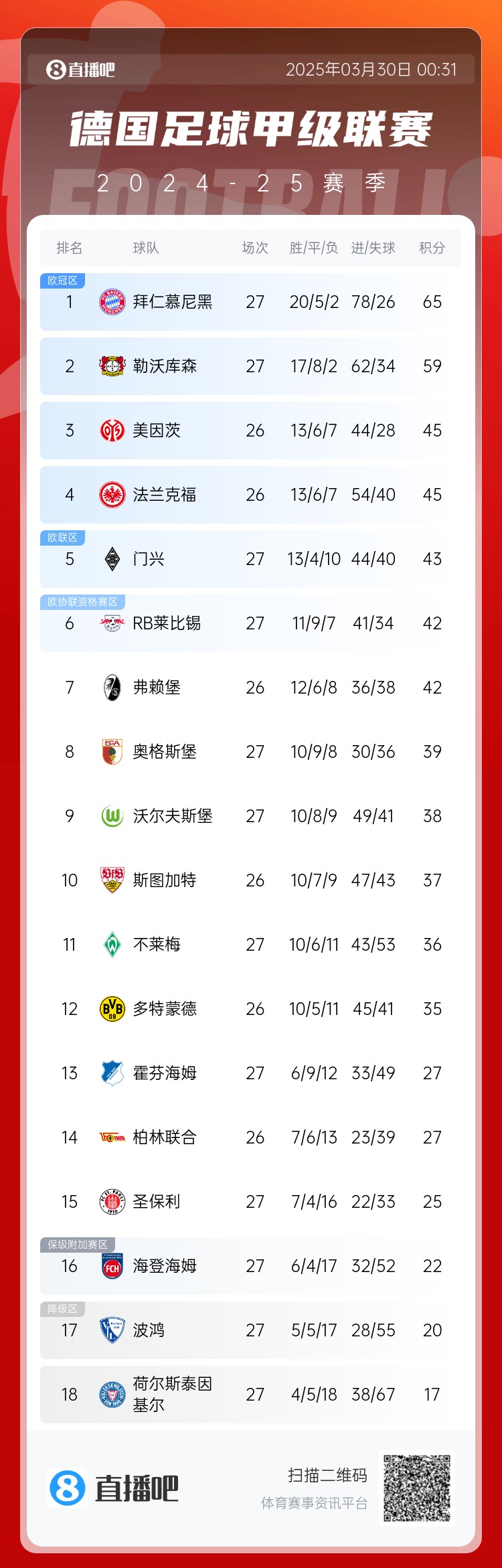 6分差距！拜仁藥廠剩余7輪對比：4對手相同，后者多踢倆保級隊(duì)