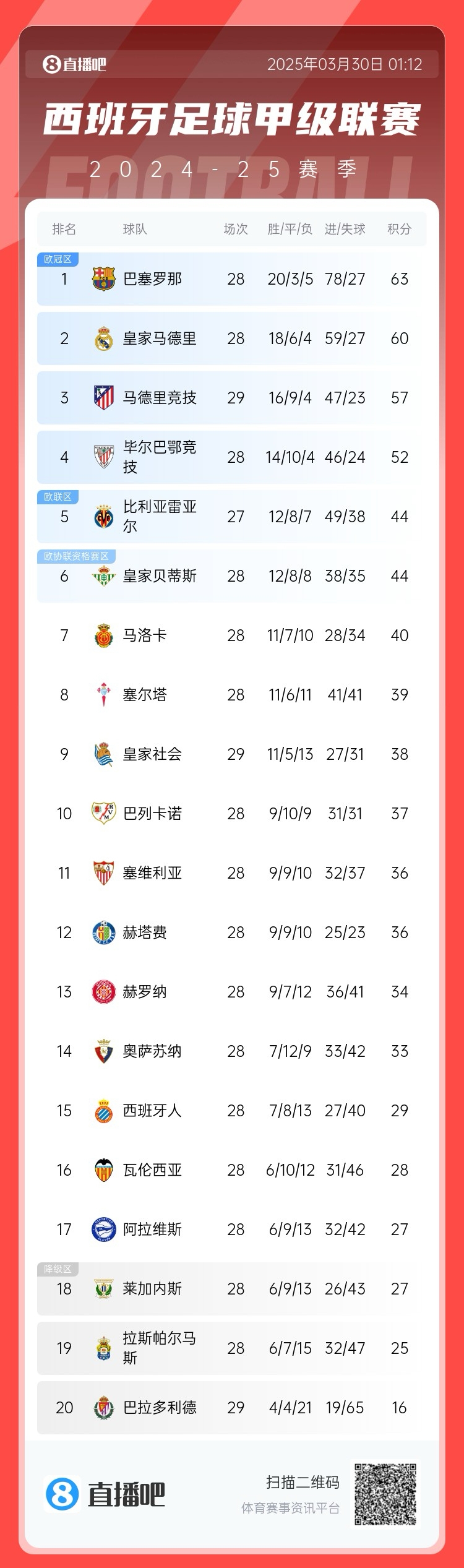 退出爭冠？西甲積分榜：馬競聯(lián)賽3場不勝，先賽落后巴薩6分