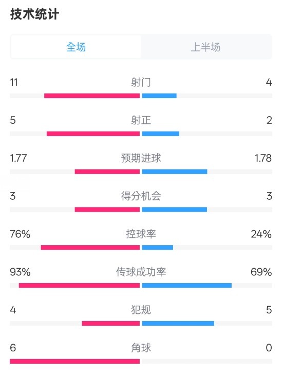 皇馬半場1-2萊加內(nèi)斯數(shù)據(jù)：射門11-4，射正5-2，控球率76%-24%