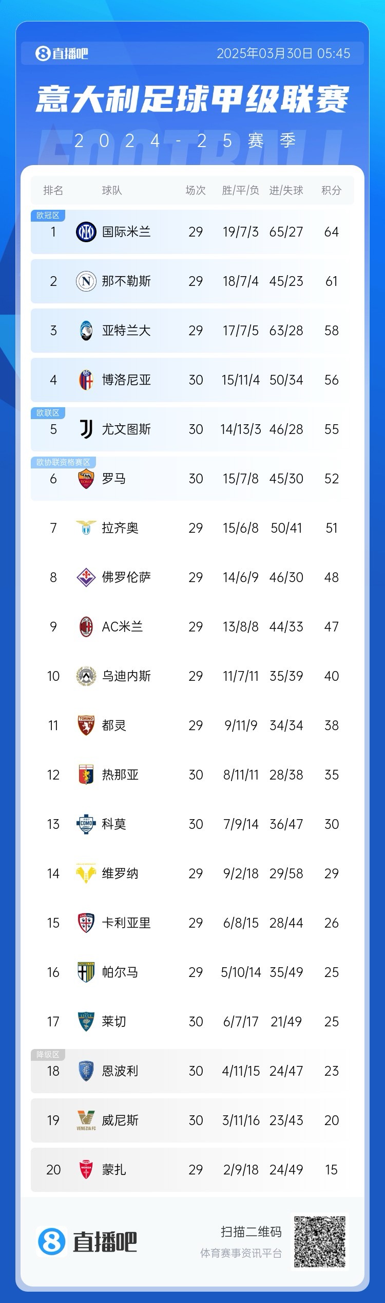 白熱化階段！意甲爭四3隊齊刷刷1-0贏球，藍鷹紫百合米蘭將遇強敵