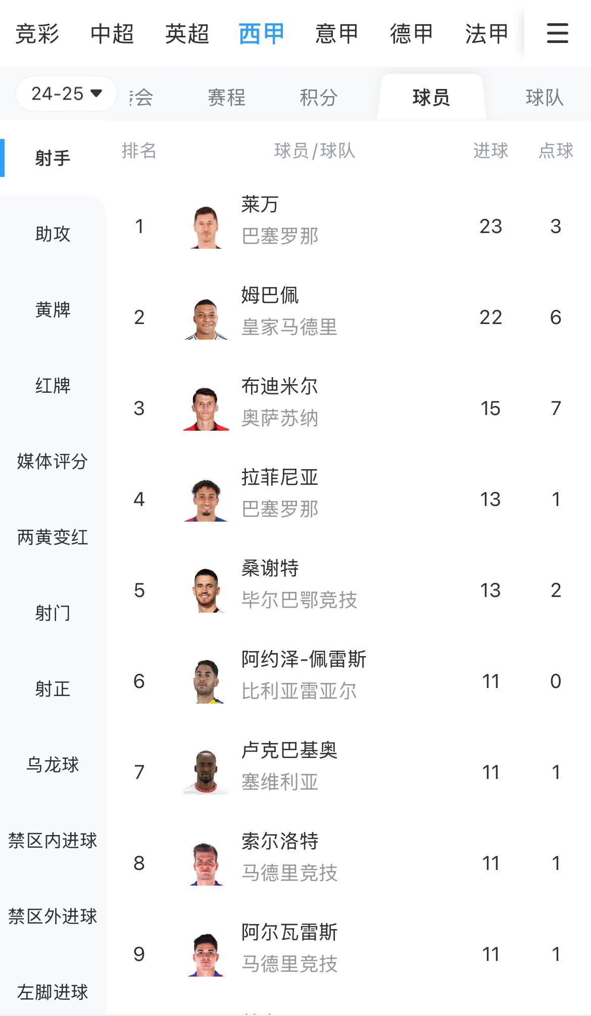 你看好誰(shuí)？西甲射手榜：萊萬(wàn)23球領(lǐng)跑，姆巴佩22球緊隨其后