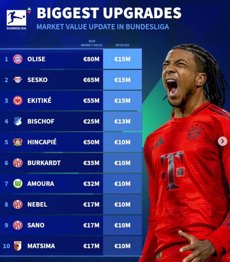 德轉列身價更新后德甲升值榜：奧利塞&塞斯科&?；倏藵q1500萬歐