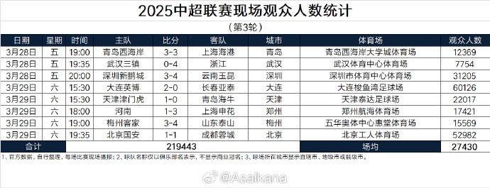 本輪現(xiàn)場觀眾總數(shù)219443人歷史第25；場均27430人歷史第24