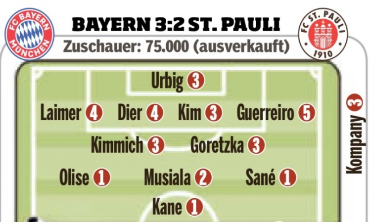 圖片報(bào)賽后評分：格雷羅5分最差&戴爾萊默爾4分，薩內(nèi)等3人獲1分