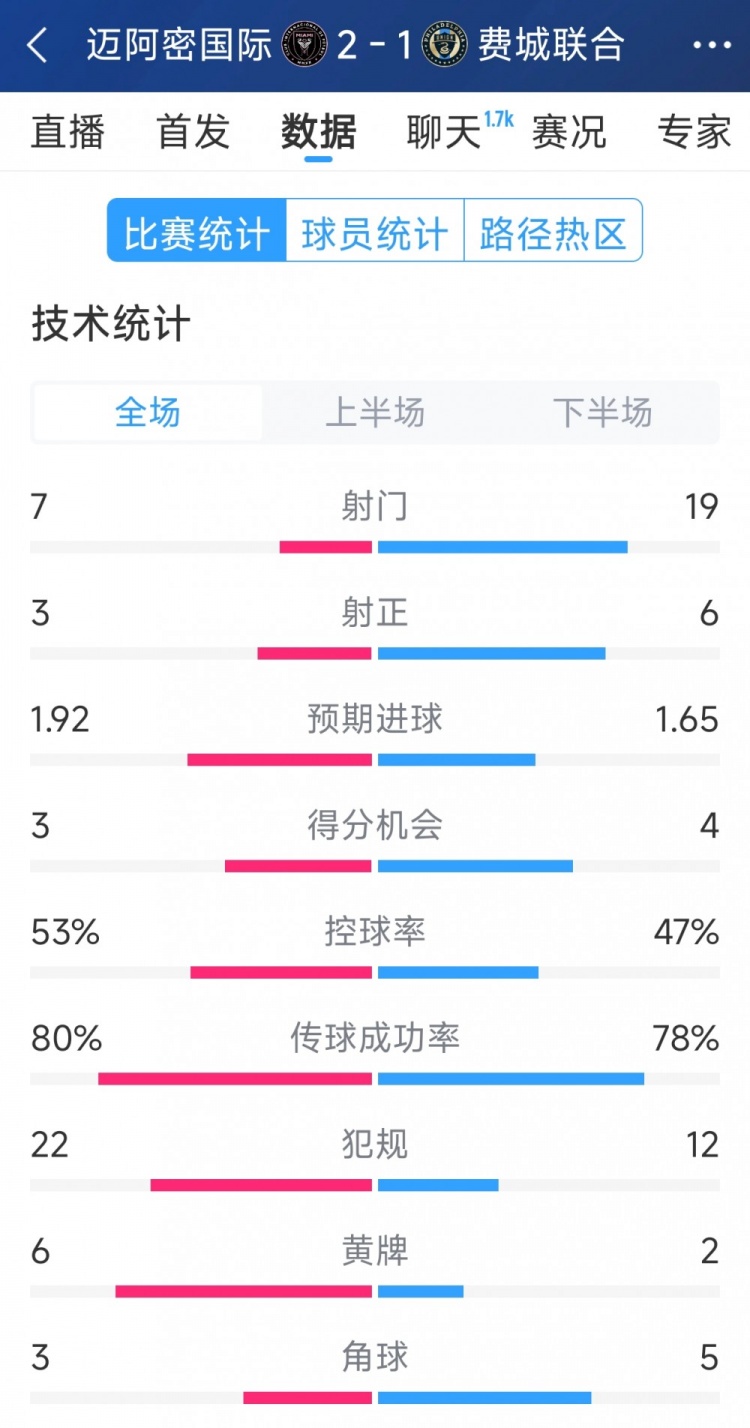 效率占優(yōu)！邁阿密國際2-1費(fèi)城聯(lián)合全場數(shù)據(jù)：射門7-19，射正3-6