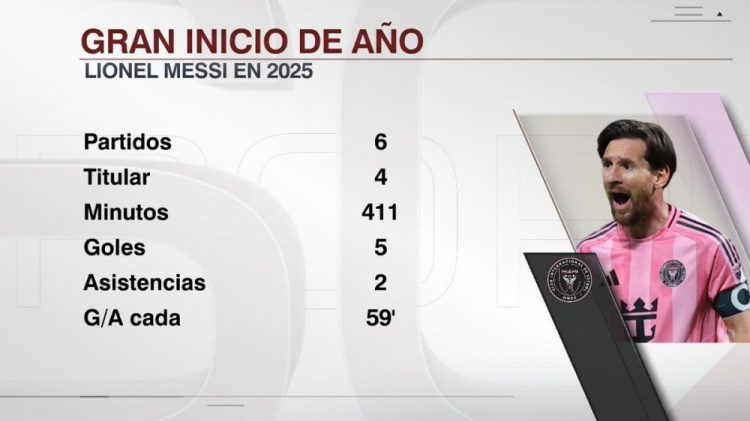 依然犀利！梅西今年出戰(zhàn)6場5球2助，平均每59分鐘參與1球