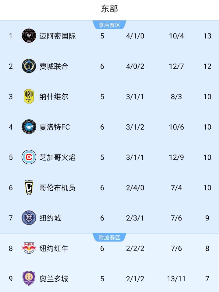 美職聯(lián)積分榜：邁阿密位居?xùn)|部榜首，少賽1場領(lǐng)先第二名1分