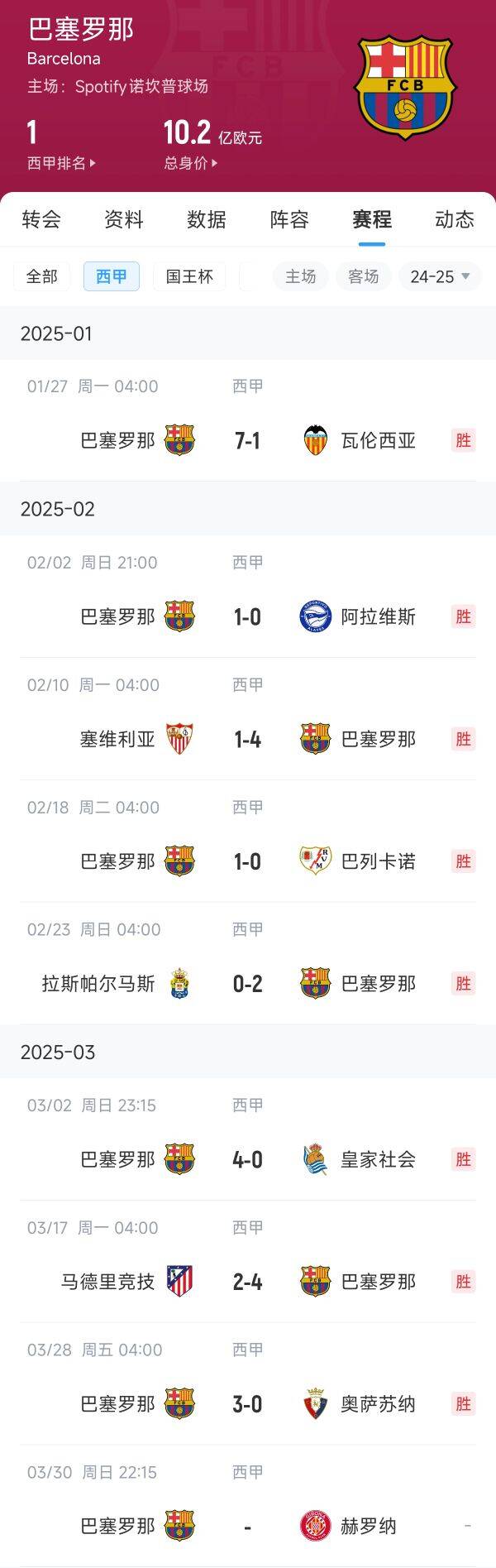 西甲三強(qiáng)狀態(tài)一覽：巴薩8連勝，皇馬8輪4勝近期3連勝，馬競(jìng)8輪3勝
