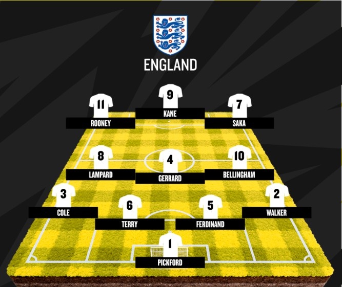 阿邦拉霍選英格蘭隊(duì)史最佳陣：薩卡、貝林厄姆入選，貝克漢姆無緣