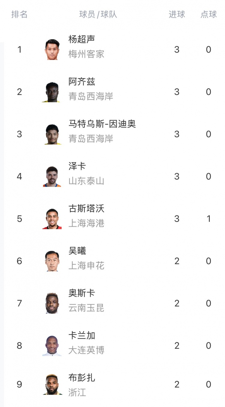 中超射手榜：楊超聲、澤卡、阿齊茲、馬特烏斯、古斯塔沃3球居首