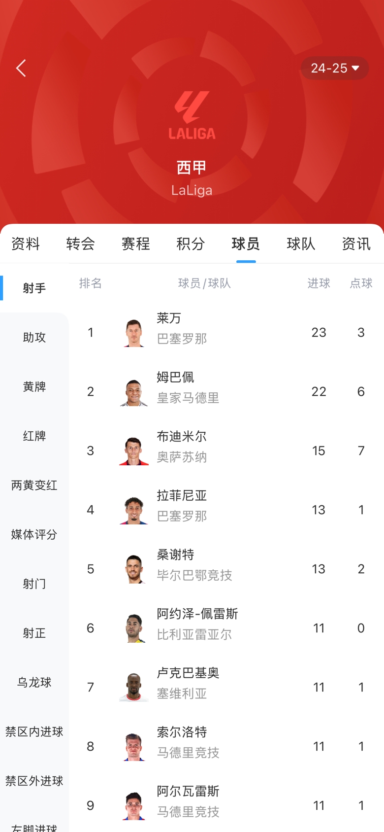 白熱化！西甲金靴最新賠率：萊萬1.9、姆巴佩2.0，兩人僅差1球！