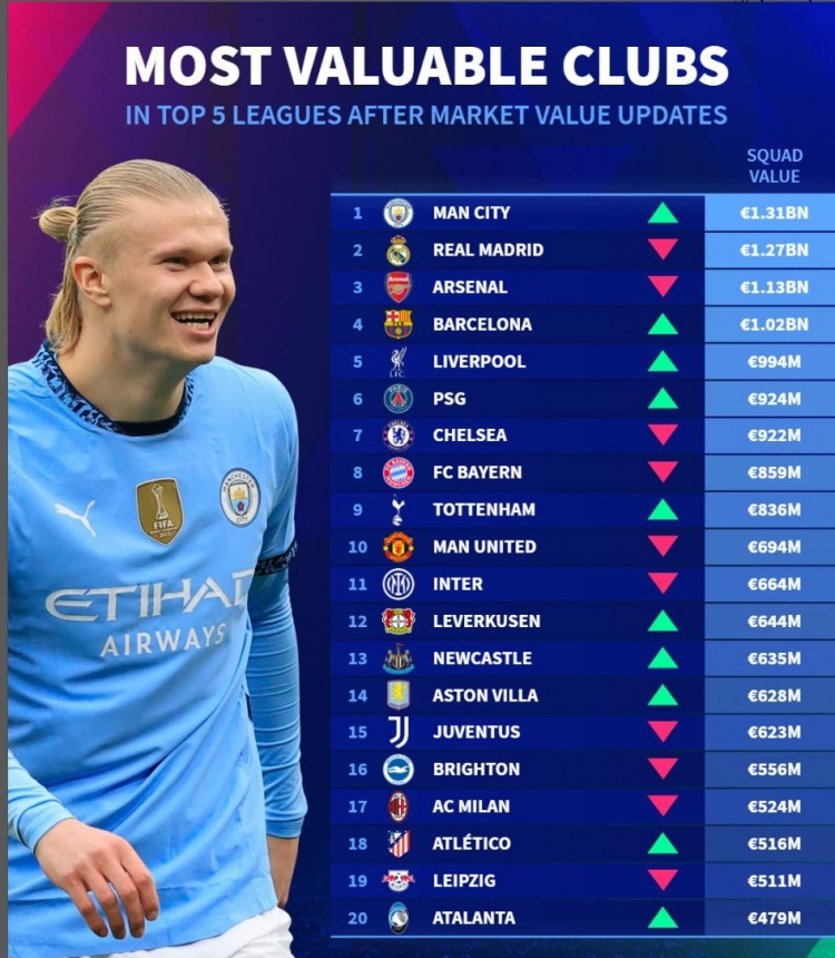 五大聯(lián)賽球隊(duì)最新身價(jià)榜：曼城壓皇馬居首，阿森納、巴薩分列三四