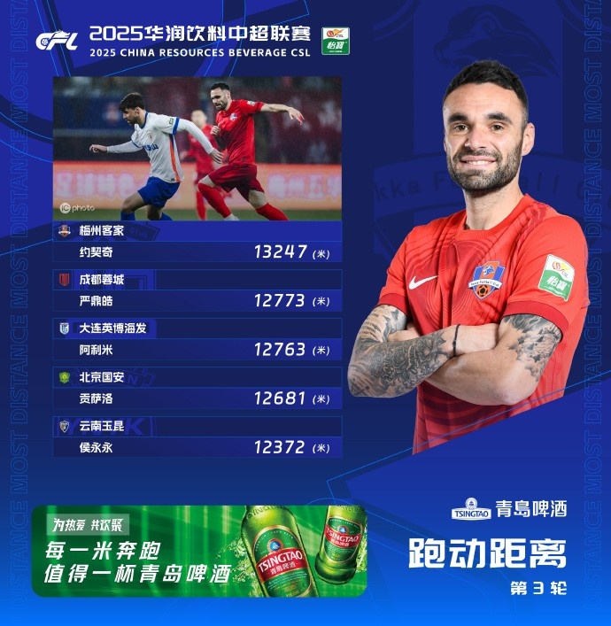 中超第3輪跑動距離榜：約契奇超1.3萬米居首，嚴(yán)鼎皓第2侯永永第5