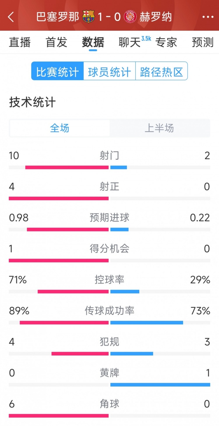 一球領(lǐng)先，巴薩vs赫羅納半場數(shù)據(jù)：射門10-2，射正4-0