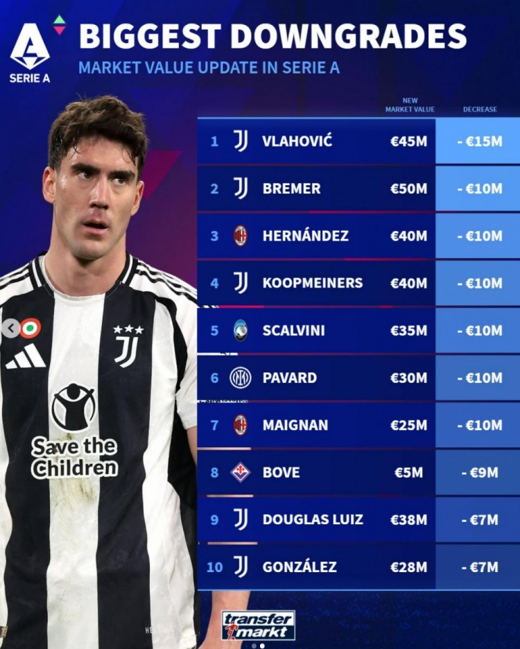 意甲球員身價(jià)下跌榜：弗拉霍維奇-1500萬歐居首，尤文前十占5席