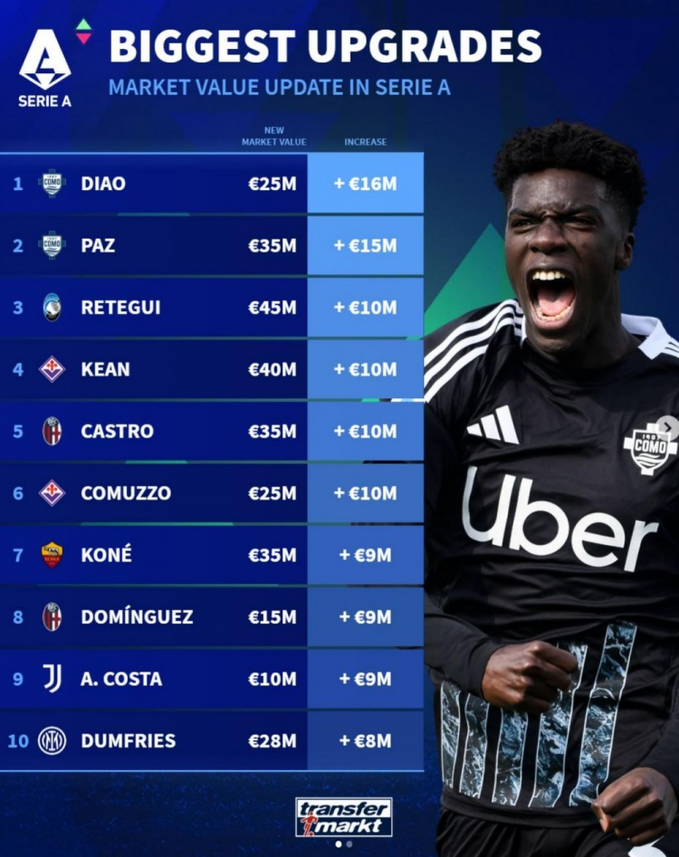 意甲球員身價(jià)漲幅榜：19歲迪奧居首，帕斯、雷特吉、小基恩在列