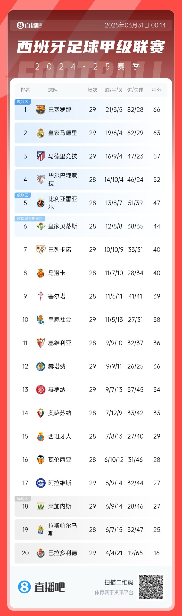 爭冠二人轉(zhuǎn)！西甲積分榜：巴薩29輪后3分優(yōu)勢力壓皇馬領(lǐng)跑