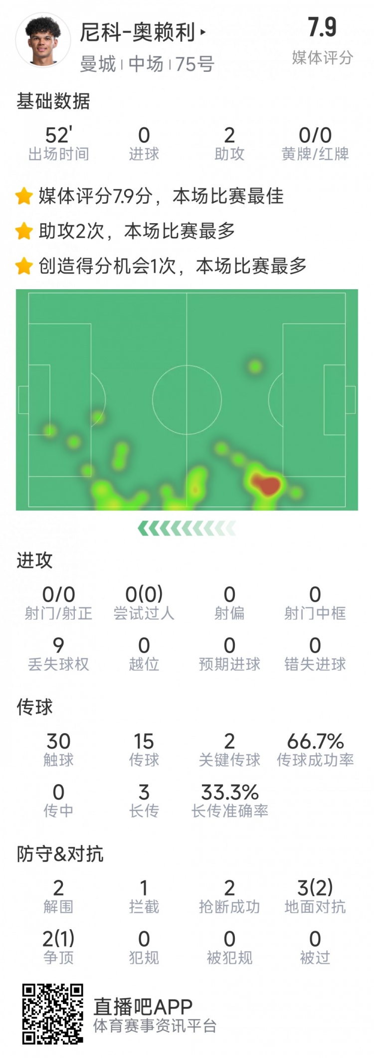 導(dǎo)演逆轉(zhuǎn)，20歲小將奧賴利替補登場數(shù)據(jù)：2次助攻，2次關(guān)鍵傳球