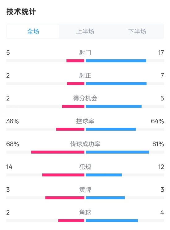 伯恩茅斯1-2曼城全場數(shù)據(jù)：射門5-17，射正2-7，控球率36%-64%