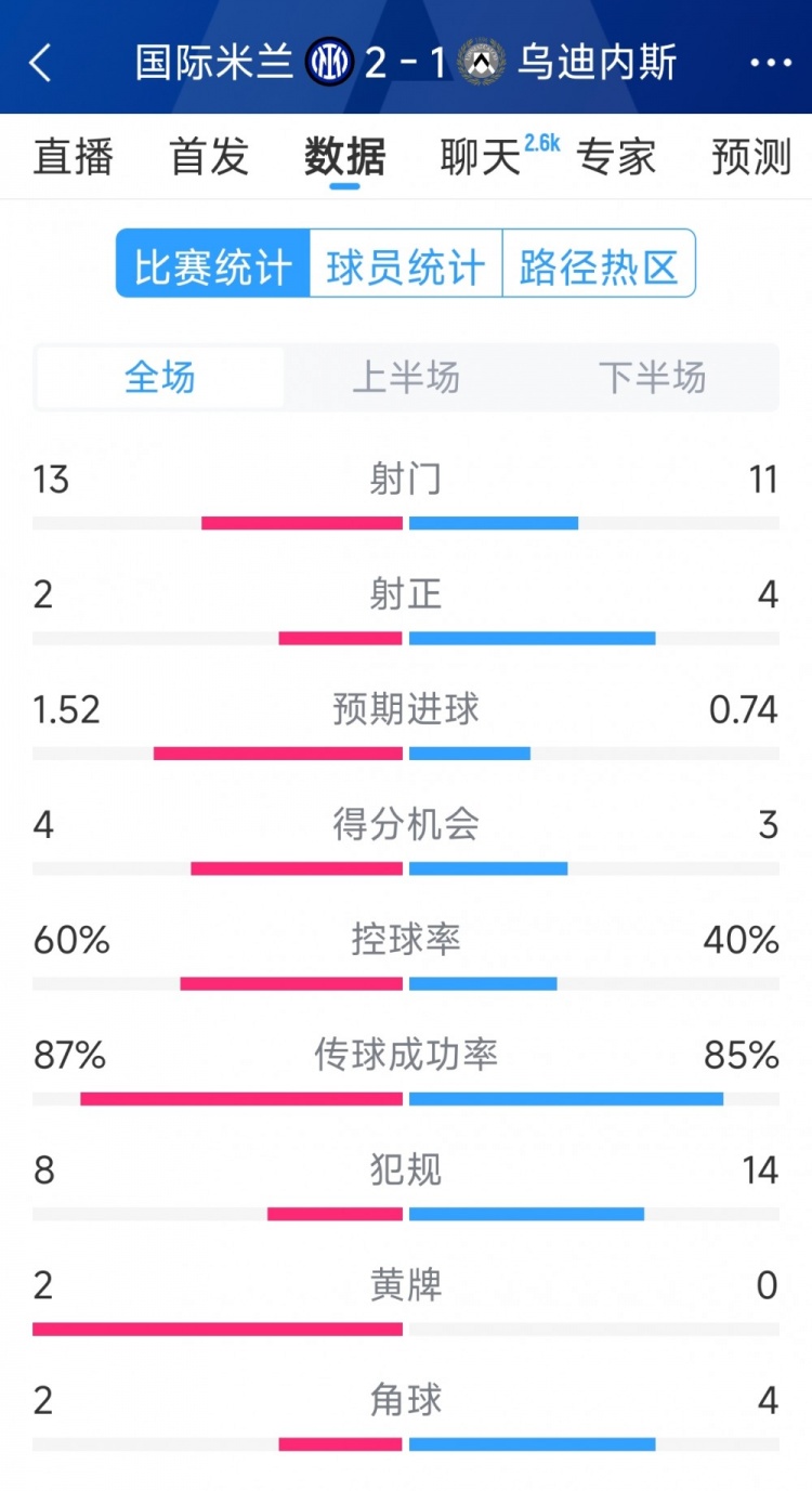國米2射正進(jìn)2球，國米2-1烏迪內(nèi)斯全場數(shù)據(jù)：射門13-11，射正2-4