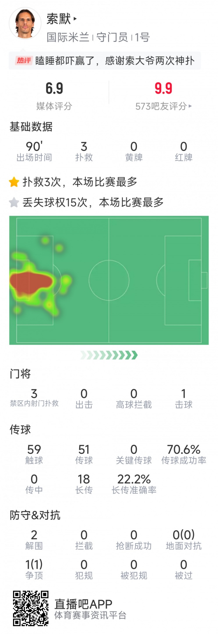 補時神撲保住勝利，索默本場數(shù)據(jù)：3次關(guān)鍵撲救，2次解圍