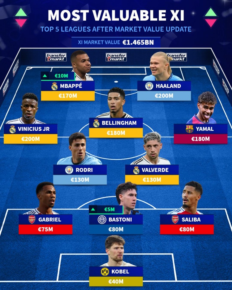 五大聯(lián)賽身價(jià)最高陣：哈蘭德、姆巴佩、亞馬爾在列，總價(jià)超14億歐