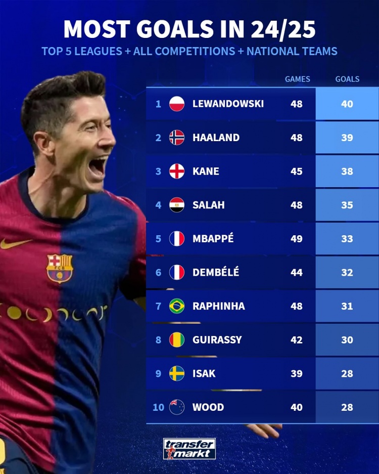 本賽季五大聯(lián)賽球員進(jìn)球榜：36歲萊萬(wàn)40球居首，哈蘭德、凱恩前三
