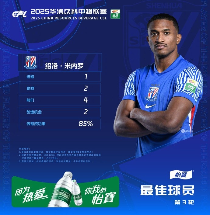 1射2傳助申花3-1逆轉(zhuǎn)河南，米內(nèi)羅當選中超第三輪最佳球員